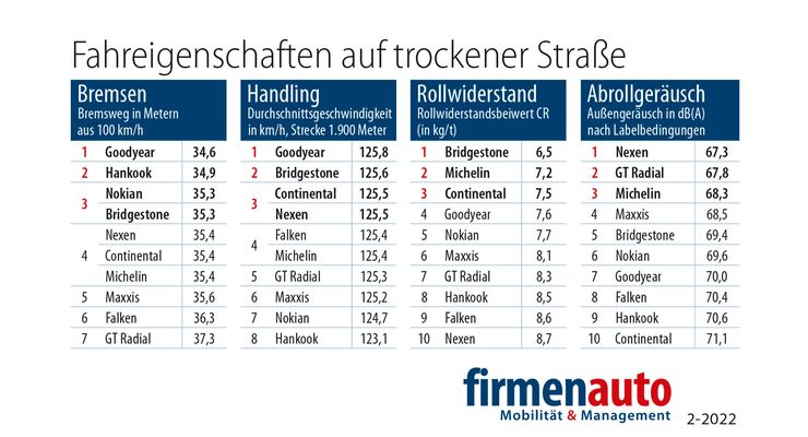 Fahreigenschaften auf trockener Straße 2022