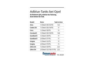 Adblue für Diesel: Riesige Preisunterschiede - firmenauto